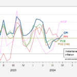 Instantaneous Inflation Rates | Econbrowser