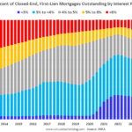 Outstanding Mortgage Rates, LTV and Credit Scores