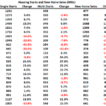 How much will Residential investment change in 2025? How about housing starts and new home sales in 2025?