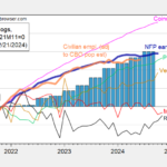 Alternative Business Cycle Indicators | Econbrowser