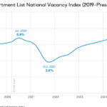 Asking Rents Mostly Unchanged Year-Over-Year