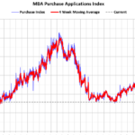 Mortgage Refinance Applications increased in Weekly Survey; Purchase Applications Declined