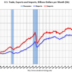 Trade Deficit increased to $ 98.4 Billion in December