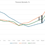 Dis inversion and re-inversion over the last 3 months