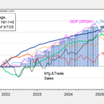 “The coming recession may have already arrived”