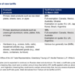 Guest Contribution: “Stinging Losses: Sectoral Strains from the Return of Tariffs on Steel and Aluminium”