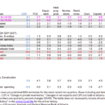 Calculated Risk: Q1 GDP Tracking: Wide Range