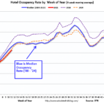 Occupancy Rate Decreased 1.4% Year-Over-Year