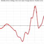 Realtor.com Reports Active Inventory Up 27.8% Yoy