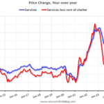 Calculated Risk: Yoy Measures of Inflation: Services, Goods and Shelter