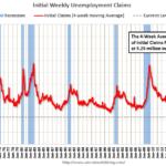 Weekly Initial Unemployment Claims Decrease to 220,000