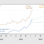 Egg Prices: Forecasts OBE? | Econbrowser