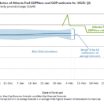 EJ ANTONI – WHO BELIEVES WE'VE BEEN IN RECESSION SINCE 2022 – WORRIES THAT DEMOCRATS WILL MISUNDERSTAND GDPNOW TO CLAIM WE'RE ENTRY A RESCESSION IN 2025Q1