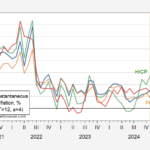 Instantaneous Inflation: Headline, Core, Supercore for CPI, PPI, HICP